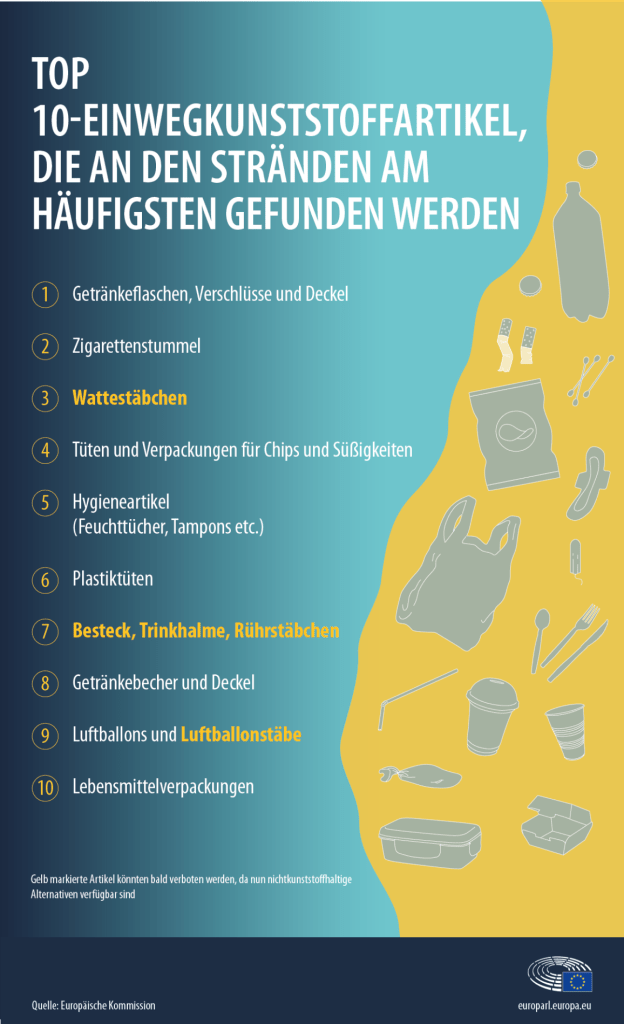 Liste mit den 10 häufigsten Einwegartikeln, die an Stränden gefunden werden