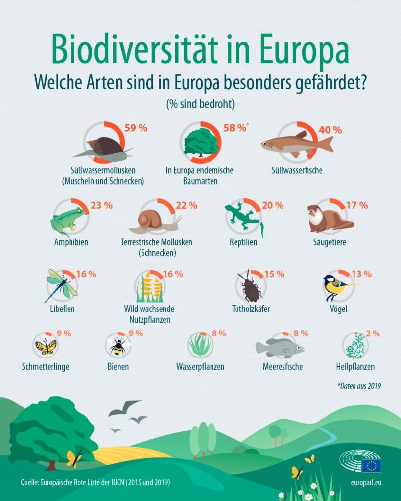 Infografik Biodiversität in Europa - Rote Liste des IUCN