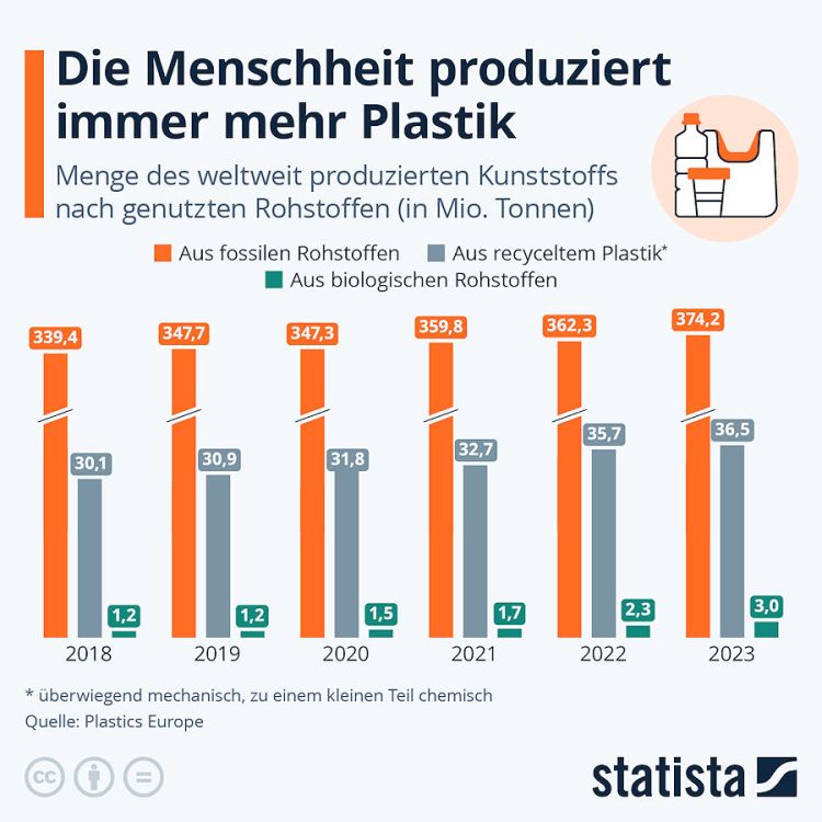 Infografik von weltweiter produktion und Recycling von Kunststoff