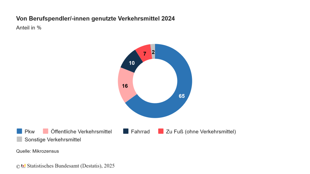 Infografik von Destatis: Statistik zu von Berufspendler/-innen genutzte Verkehrsmittel 2024