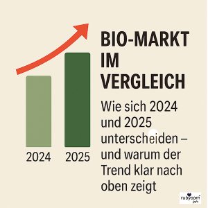 Grafik zeigt den Anstieg des Bio-Markts von 2024 zu 2025 anhand eines Balkendiagramms mit Trendpfeil.